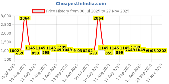 myntra.com LULU & SKY Girls Striped Flared High-Rise Trouser lulu & sky Price History Graph from 30 Jul 2025 to 27 Nov 2025