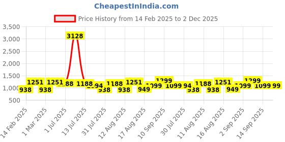 myntra.com LULU & SKY Girls Striped Flutter Sleeve A-Line Dress lulu & sky Price History Graph from 14 Feb 2025 to 2 Dec 2025