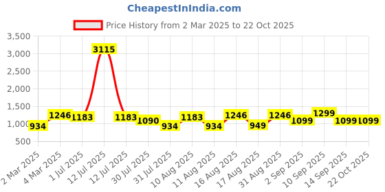 myntra.com LULU & SKY Girls Striped Henley Neck Applique T-shirt lulu & sky Price History Graph from 2 Mar 2025 to 22 Oct 2025