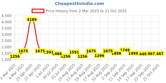 myntra.com LULU & SKY Girls Striped Henley Neck Applique T-shirt lulu & sky Price History Graph from 2 Mar 2025 to 21 Oct 2025