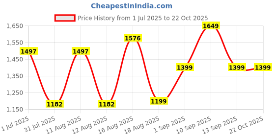 myntra.com LULU & SKY Girls Striped Henley Neck Applique T-shirt lulu & sky Price History Graph from 1 Jul 2025 to 21 Oct 2025