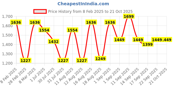 myntra.com LULU & SKY Girls Striped Henley Neck Extended Sleeves Organic Cotton T-shirt lulu & sky Price History Graph from 8 Feb 2025 to 21 Oct 2025