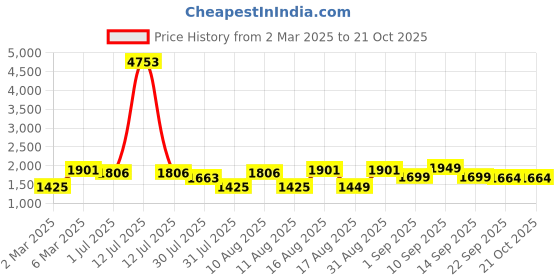 myntra.com LULU & SKY Girls Striped Henley Neck Extended Sleeves T-shirt lulu & sky Price History Graph from 2 Mar 2025 to 21 Oct 2025