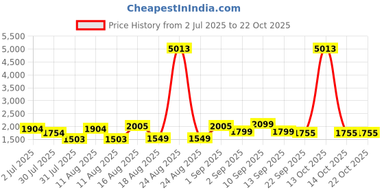 myntra.com LULU & SKY Girls Striped Henley Neck Pockets T-shirt lulu & sky Price History Graph from 2 Jul 2025 to 21 Oct 2025