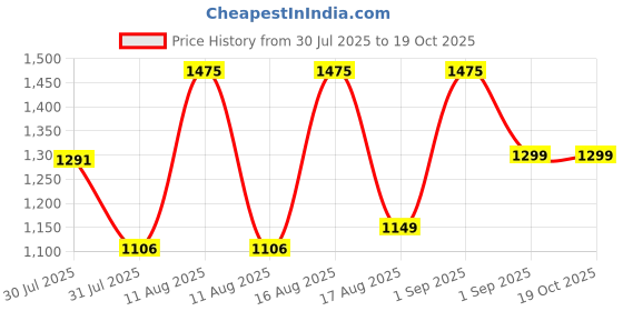 myntra.com LULU & SKY Girls Striped High-Rise Technology Shorts lulu & sky Price History Graph from 30 Jul 2025 to 19 Oct 2025