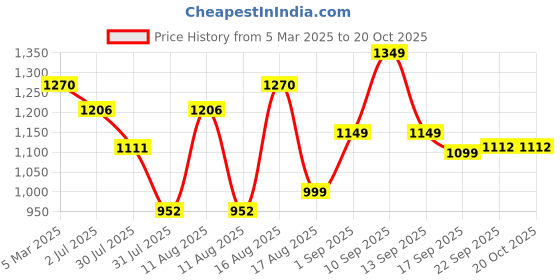 myntra.com LULU & SKY Girls Striped Loose Fit High-Rise Parallel Trousers lulu & sky Price History Graph from 5 Mar 2025 to 19 Oct 2025