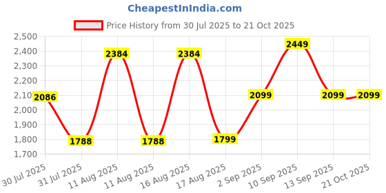 myntra.com LULU & SKY Girls Striped Night suit lulu & sky Price History Graph from 30 Jul 2025 to 21 Oct 2025