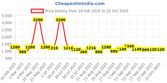 myntra.com LULU & SKY Girls Striped Nightdress lulu & sky Price History Graph from 16 Feb 2025 to 21 Oct 2025