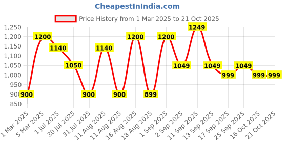 myntra.com LULU & SKY Girls Striped Nightdress lulu & sky Price History Graph from 1 Mar 2025 to 20 Oct 2025