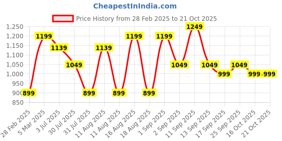 myntra.com LULU & SKY Girls Striped Nightdress lulu & sky Price History Graph from 28 Feb 2025 to 21 Oct 2025