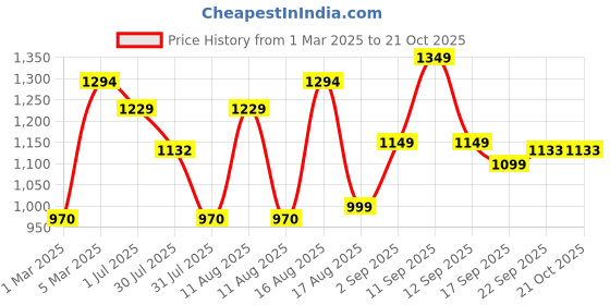 myntra.com LULU & SKY Girls Striped Nightdress lulu & sky Price History Graph from 1 Mar 2025 to 20 Oct 2025