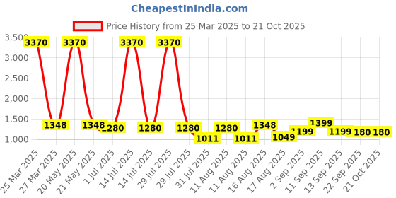myntra.com LULU & SKY Girls Striped Nightdress lulu & sky Price History Graph from 25 Mar 2025 to 21 Oct 2025