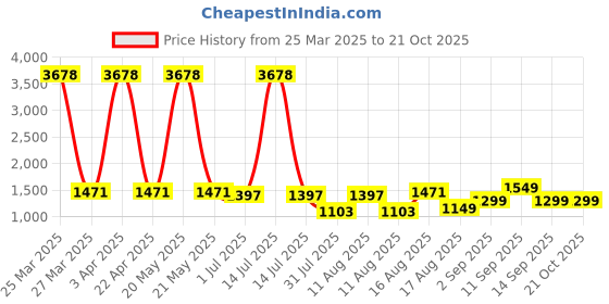 myntra.com LULU & SKY Girls Striped Nightdress lulu & sky Price History Graph from 25 Mar 2025 to 20 Oct 2025