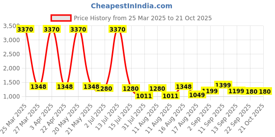 myntra.com LULU & SKY Girls Striped Nightdress lulu & sky Price History Graph from 25 Mar 2025 to 21 Oct 2025
