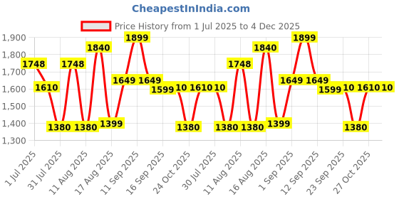 myntra.com LULU & SKY Girls Striped Nylon Crop Parka with Patchwork Jacket lulu & sky Price History Graph from 1 Jul 2025 to 4 Dec 2025
