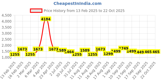 myntra.com LULU & SKY Girls Striped Polo Collar Pockets T-shirt lulu & sky Price History Graph from 13 Feb 2025 to 21 Oct 2025