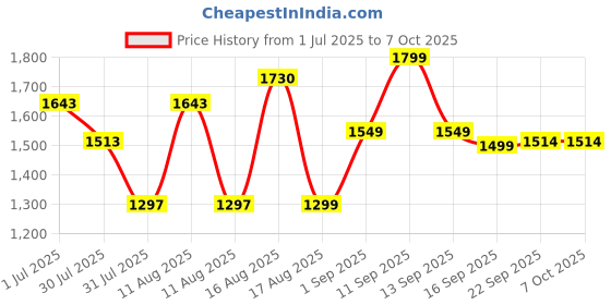 myntra.com LULU & SKY Girls Striped Polyester Tailored Jacket with Patchwork lulu & sky Price History Graph from 1 Jul 2025 to 6 Oct 2025