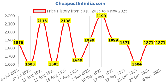 myntra.com LULU & SKY Girls Striped Pure Cotton Top With Joggers lulu & sky Price History Graph from 30 Jul 2025 to 6 Nov 2025