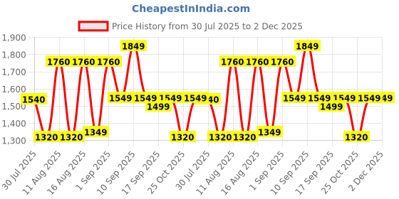 myntra.com LULU & SKY Girls Striped Pure Cotton Top With Short lulu & sky Price History Graph from 30 Jul 2025 to 1 Dec 2025