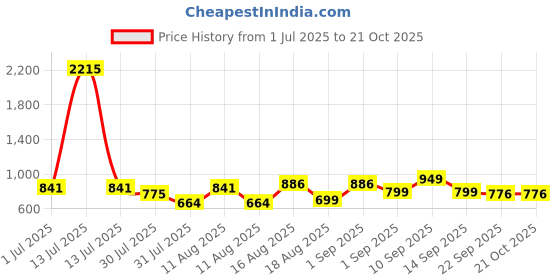 myntra.com LULU & SKY Girls Striped Raw Edge T-shirt lulu & sky Price History Graph from 1 Jul 2025 to 21 Oct 2025