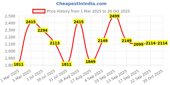 myntra.com LULU & SKY Girls Striped Straight Fit High-Rise Trousers lulu & sky Price History Graph from 1 Mar 2025 to 20 Oct 2025