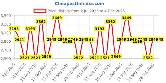 myntra.com LULU & SKY Girls Striped Top & Denim Pinafore Dungaree lulu & sky Price History Graph from 2 Jul 2025 to 4 Dec 2025