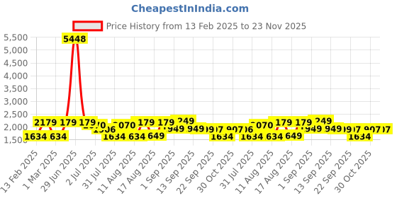myntra.com LULU & SKY Girls Striped Top with Capris lulu & sky Price History Graph from 13 Feb 2025 to 23 Nov 2025
