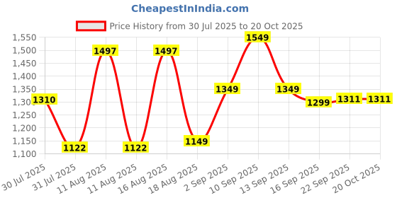 myntra.com LULU & SKY Girls Striped Top with Palazzos lulu & sky Price History Graph from 30 Jul 2025 to 17 Oct 2025