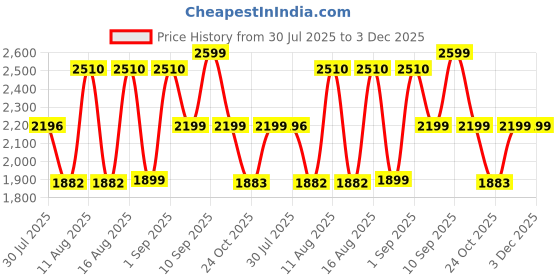 myntra.com LULU & SKY Girls Striped Top with Palazzos lulu & sky Price History Graph from 30 Jul 2025 to 2 Dec 2025