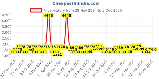 myntra.com LULU & SKY Girls Striped Top with Pyjamas lulu & sky Price History Graph from 29 Nov 2024 to 4 Dec 2025