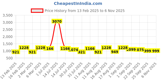 myntra.com LULU & SKY Girls Striped Top with Shorts lulu & sky Price History Graph from 13 Feb 2025 to 6 Nov 2025