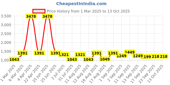 myntra.com LULU & SKY Girls Striped Top with Shorts lulu & sky Price History Graph from 1 Mar 2025 to 13 Oct 2025