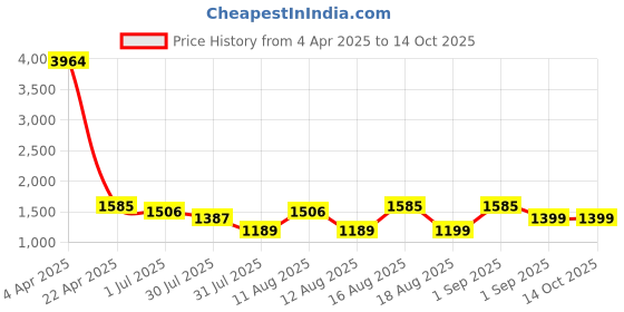 myntra.com LULU & SKY Girls Striped Top with Shorts lulu & sky Price History Graph from 4 Apr 2025 to 14 Oct 2025