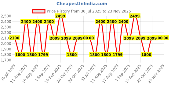 myntra.com LULU & SKY Girls Striped Top with Shorts lulu & sky Price History Graph from 30 Jul 2025 to 22 Nov 2025