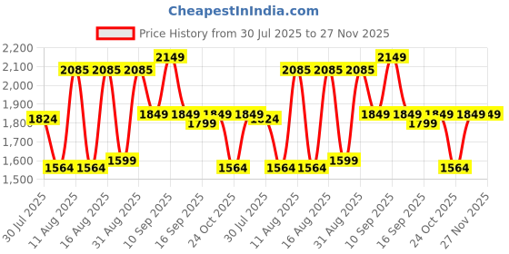 myntra.com LULU & SKY Girls Striped Top with Shorts lulu & sky Price History Graph from 30 Jul 2025 to 26 Nov 2025