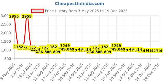 myntra.com LULU & SKY Girls Striped Top with Shorts Clothing Set lulu & sky Price History Graph from 3 May 2025 to 19 Dec 2025