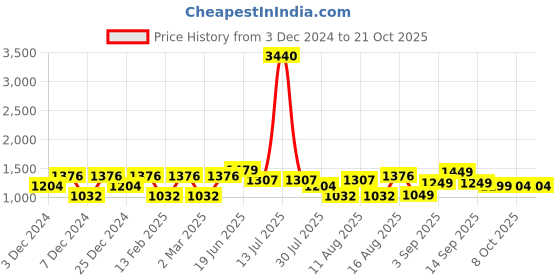 myntra.com LULU & SKY Girls Striped Top with Trousers lulu & sky Price History Graph from 3 Dec 2024 to 19 Oct 2025