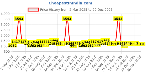 myntra.com LULU & SKY Girls Striped V-Neck Applique T-shirt lulu & sky Price History Graph from 2 Mar 2025 to 20 Dec 2025