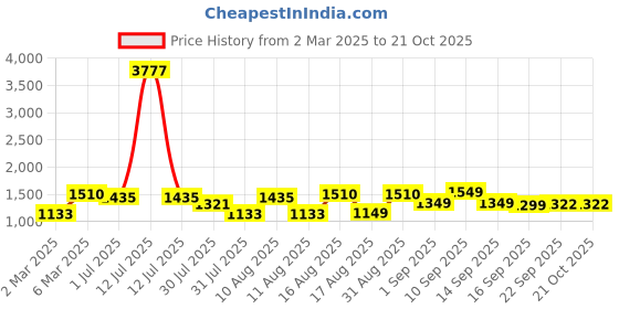 myntra.com LULU & SKY Girls Striped V-Neck Raw Edge T-shirt lulu & sky Price History Graph from 2 Mar 2025 to 20 Oct 2025