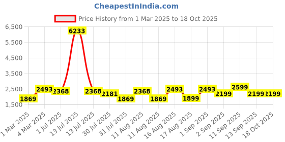 myntra.com LULU & SKY Girls Striped without Tailored Jacket with Patchwork lulu & sky Price History Graph from 1 Mar 2025 to 18 Oct 2025