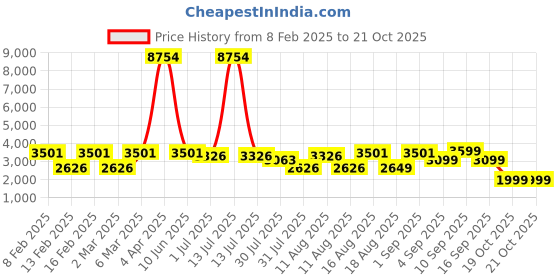 myntra.com LULU & SKY Girls T-shirt lulu & sky Price History Graph from 8 Feb 2025 to 21 Oct 2025
