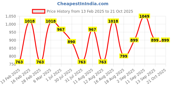 myntra.com LULU & SKY Girls T-shirt lulu & sky Price History Graph from 13 Feb 2025 to 21 Oct 2025