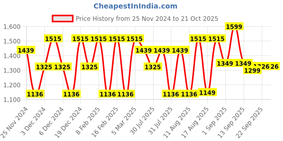 myntra.com LULU & SKY Girls T-shirt & Trousers Night suits lulu & sky Price History Graph from 25 Nov 2024 to 21 Oct 2025