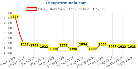 myntra.com LULU & SKY Girls T-shirt with Palazzos lulu & sky Price History Graph from 3 Apr 2025 to 21 Oct 2025