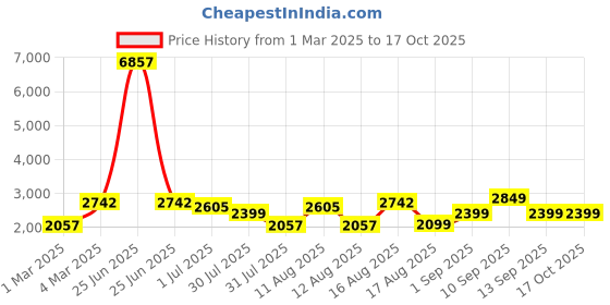 myntra.com LULU & SKY Girls T-shirt with Pyjamas lulu & sky Price History Graph from 1 Mar 2025 to 15 Oct 2025