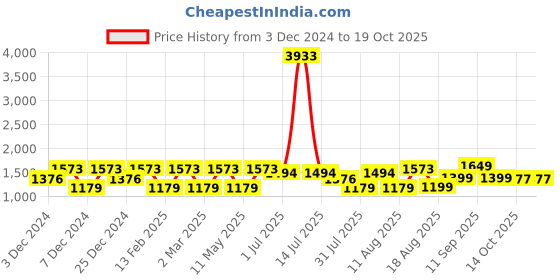 myntra.com LULU & SKY Girls T-shirt with Shorts lulu & sky Price History Graph from 3 Dec 2024 to 19 Oct 2025