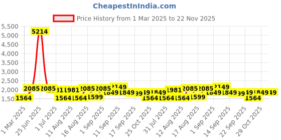 myntra.com LULU & SKY Girls T-shirt with Shorts lulu & sky Price History Graph from 1 Mar 2025 to 22 Nov 2025