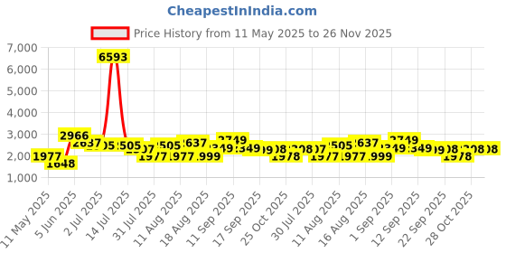 myntra.com LULU & SKY Girls T-shirt with Shorts lulu & sky Price History Graph from 11 May 2025 to 26 Nov 2025