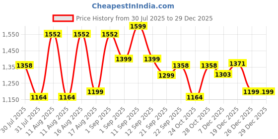 myntra.com LULU & SKY Girls T-shirt with Shorts lulu & sky Price History Graph from 30 Jul 2025 to 29 Dec 2025