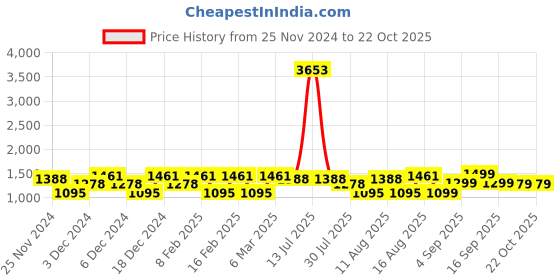 myntra.com LULU & SKY Girls T-shirt with Skirt lulu & sky Price History Graph from 25 Nov 2024 to 22 Oct 2025